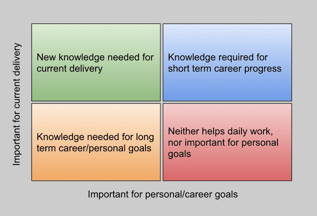 learning matrix